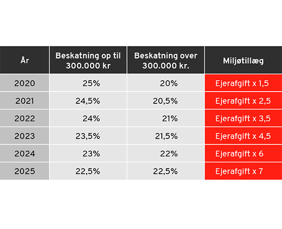 Nybeskatning Tabel